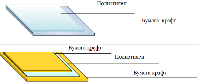 Схематичное изображение ламинированной крафт-бумаги