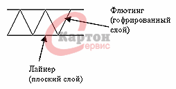 Схематичное изображение листового трехслойного гофрокартона